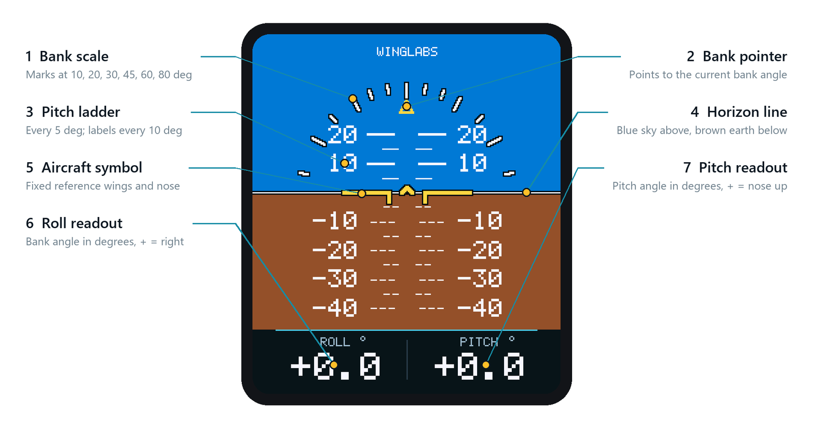 Annotated display: bank scale, bank pointer, pitch ladder, horizon line, aircraft symbol, roll and pitch readouts