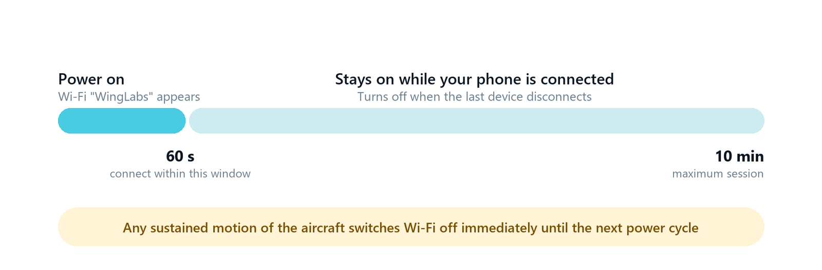 Wi-Fi timeline: 60 second connection window, 10 minute maximum, motion turns Wi-Fi off