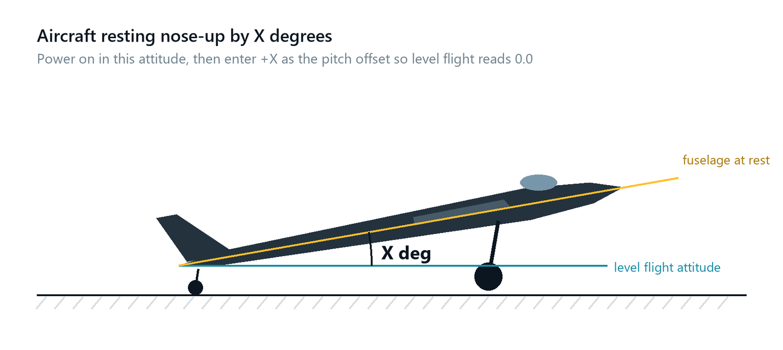 Aircraft resting nose-up by X degrees relative to level flight attitude