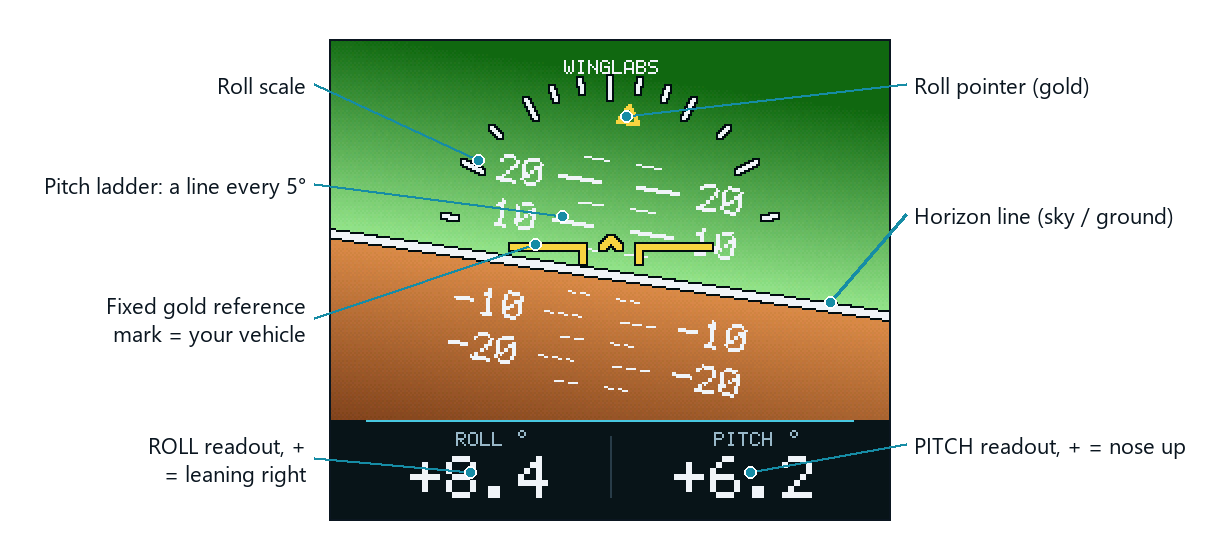 Annotated live display: roll scale and pointer, pitch ladder, horizon line, fixed gold reference mark, ROLL and PITCH readouts