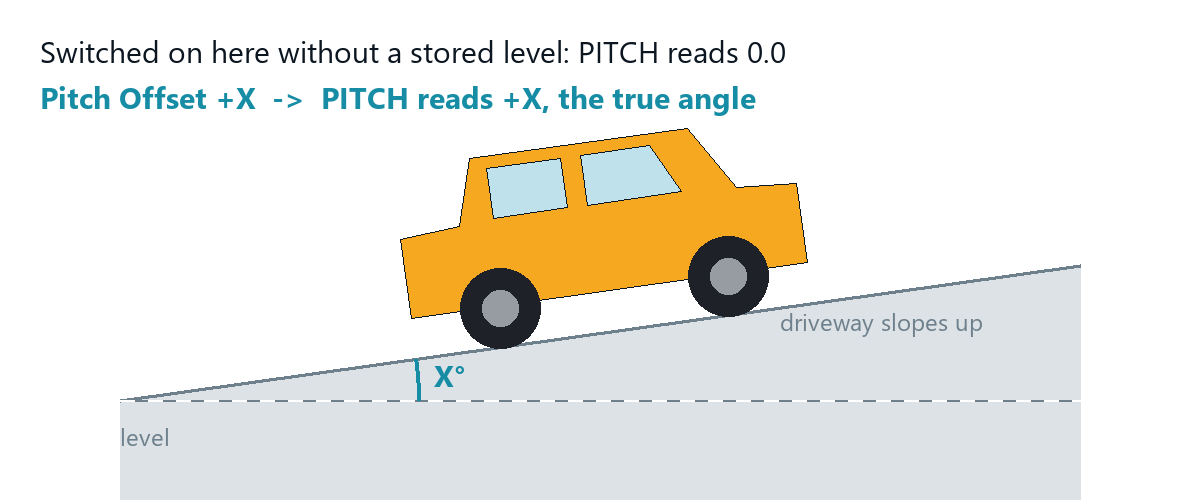 Diagram: vehicle parked nose-up by X degrees on a sloping driveway; offset +X makes the display read the true angle