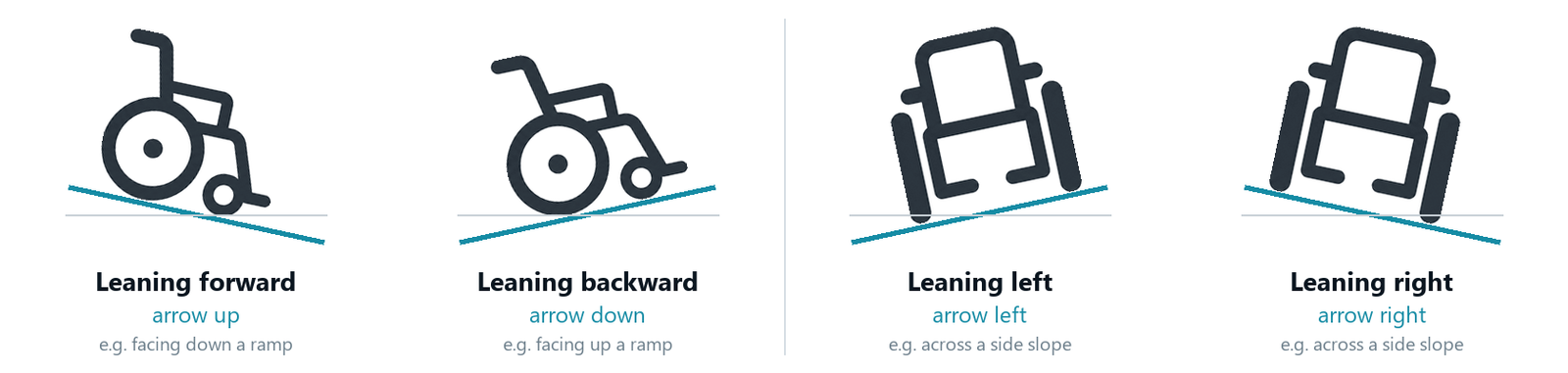 What the arrows mean: leaning forward = arrow up, leaning backward = arrow down, leaning left = arrow left, leaning right = arrow right