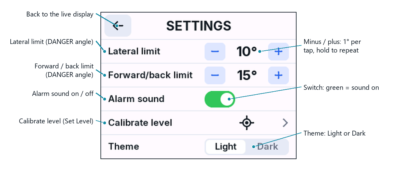 Annotated Settings screen: back button, lateral limit, forward/back limit, alarm sound switch, calibrate level, theme